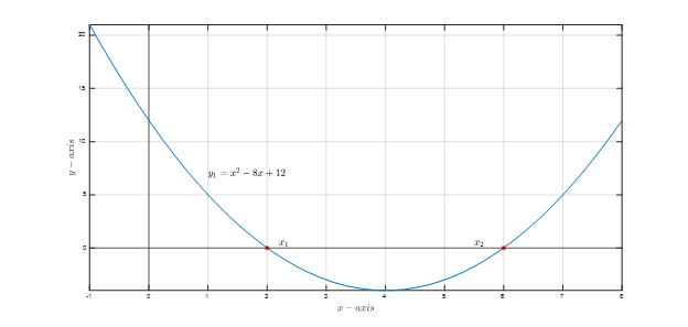 Quadratic Equation Calculator Overview