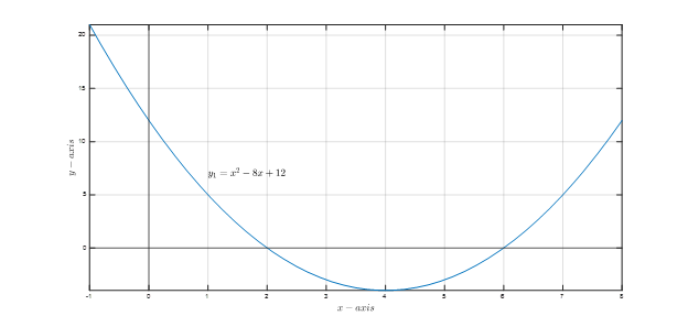 Quadratic Equation Calculator Overview